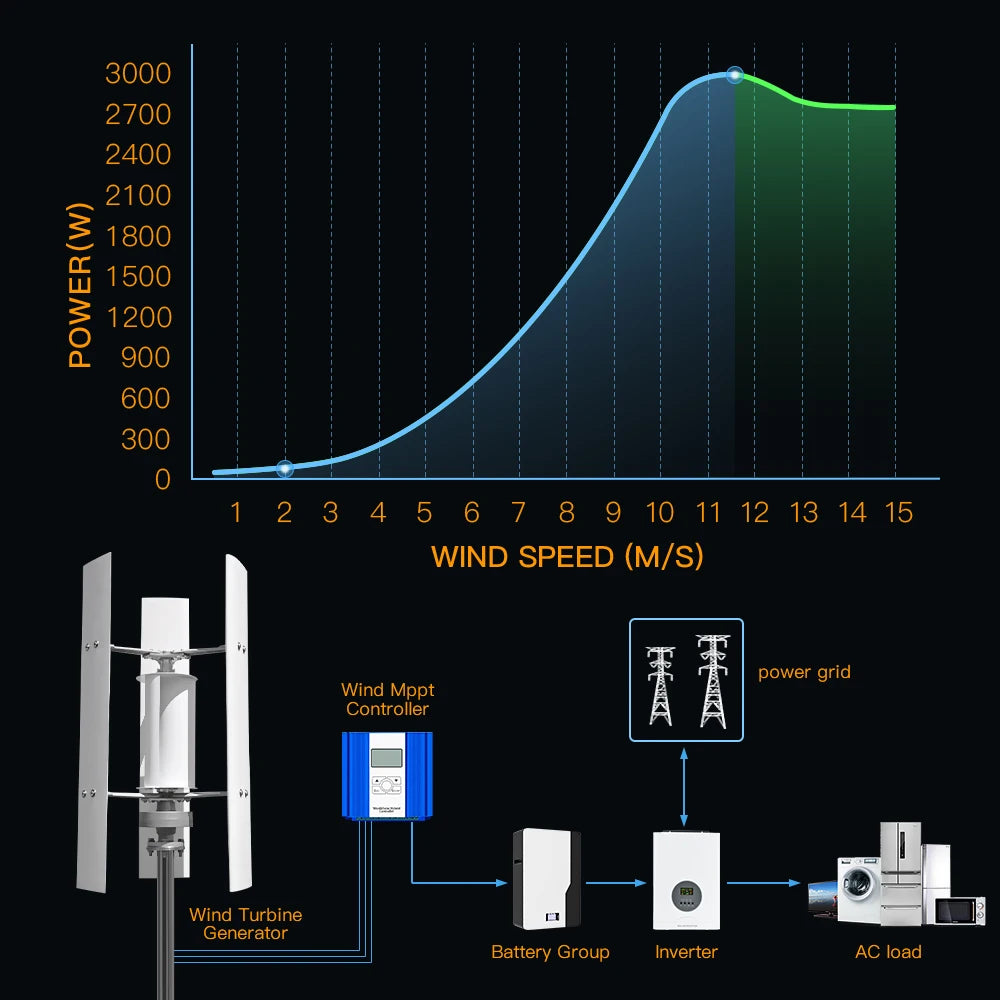 FH-3000watt 3Kw Vertical Wind Turbine 12V 24V 48V Three Blade Wind Power Vertical BushLine