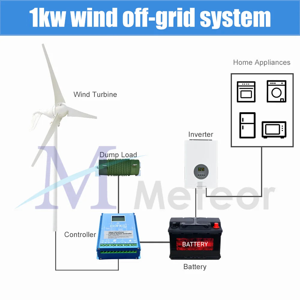 MF-1000W Horizontal Wind Turbine High Efficiency Wind Turbine BushLine