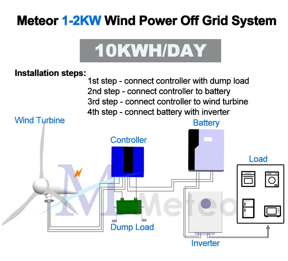 MF-1000W Horizontal Wind Turbine High Efficiency Wind Turbine BushLine