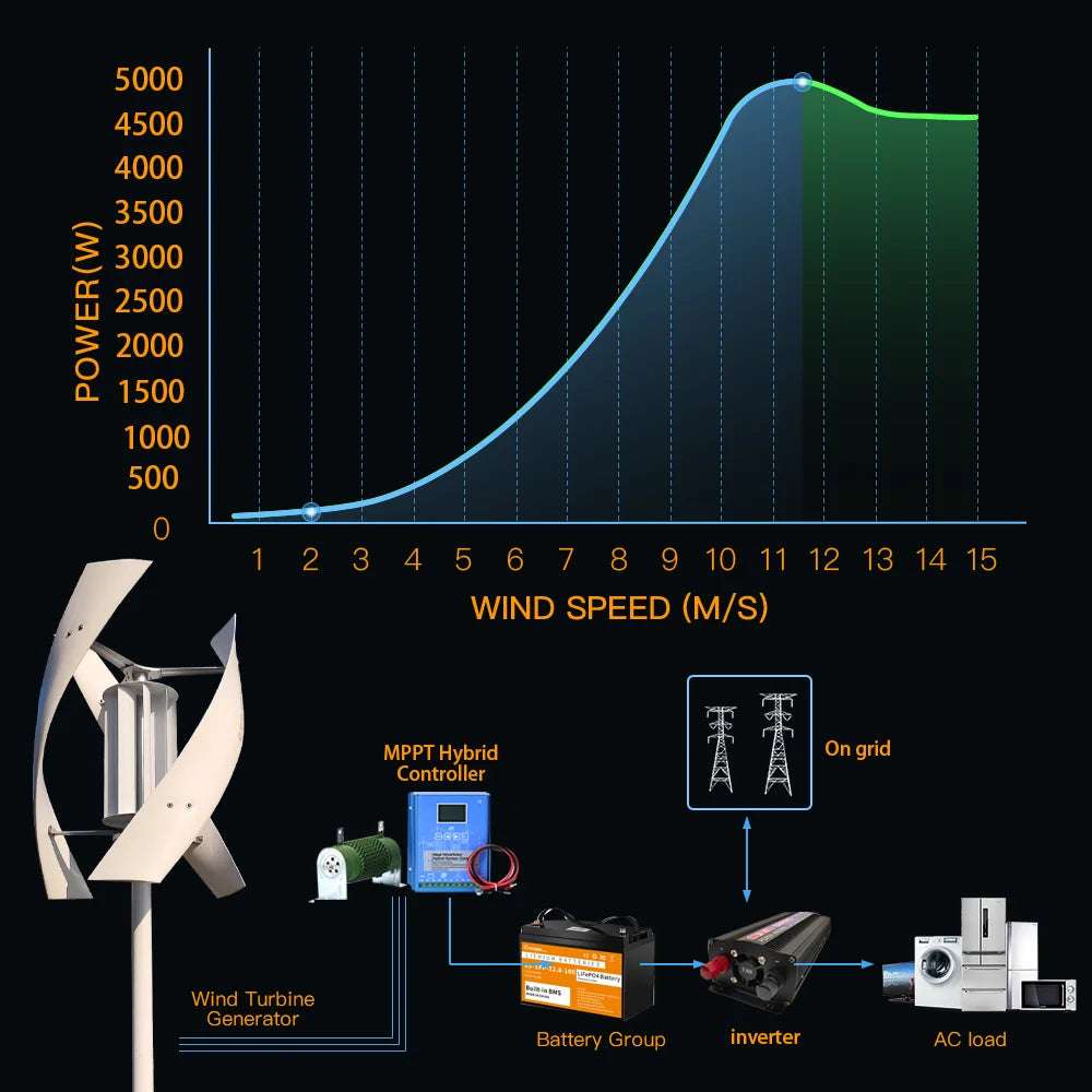 SX5-5000 5Kw Wind Turbine Hybrid with MPPT with Wi-Fi Controller Wind Power Vertical BushLine