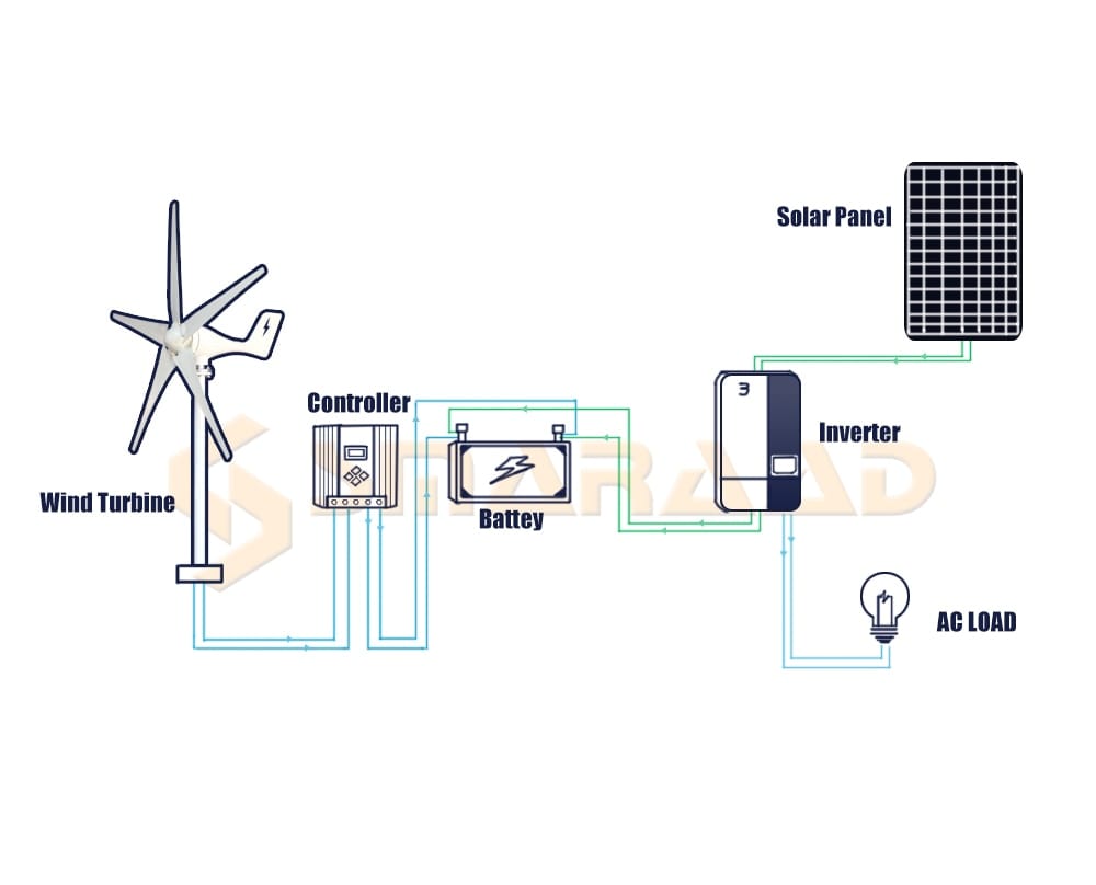 1000W Horizontal Wind Turbine Wind Power  BushLine