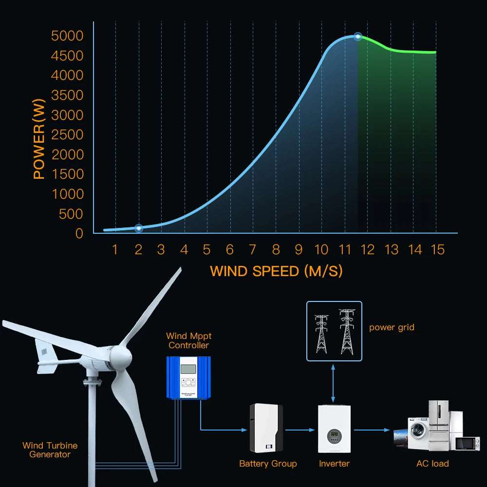 5000W & 2000W Horizontal M6 Wind Turbine Generator Wind Turbine  BushLine