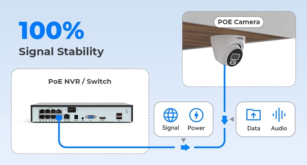 H.View 5Mp Ip Camera Ai Face Detection Security Cameras  BushLine
