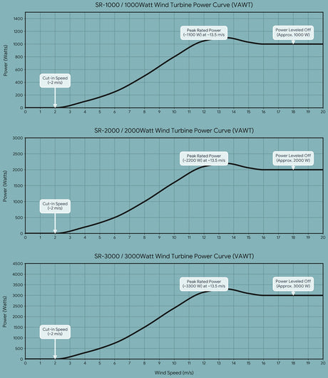 SR Series 1kW, 2kW & 3kW Vetical Wind Turbine Wind Power Vertical  