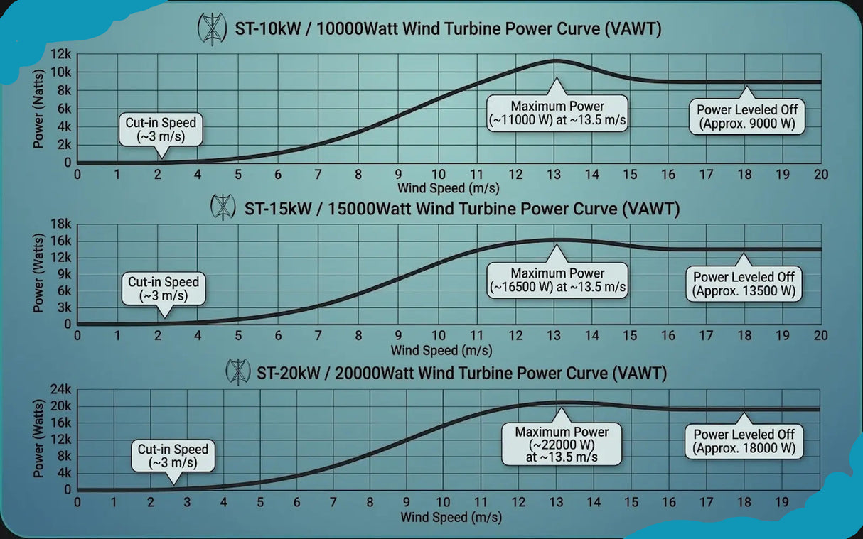 ST-10kW, 15kW & 20kW Vertical Tulip Wind Turbine 12V 24V 48V Wind Power Vertical  