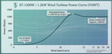 ST-1200W Tulip Wind Turbine 12-24-48V Off-Grid Power   