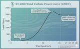 ST-2000 2Kw Vertical Tulip Wind Turbine | Off-Grid Power Generator Wind Power  