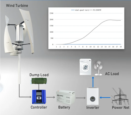 SX2-2000 2Kw Vertical Axis Wind Turbine | Off-Grid Power Wind Power  