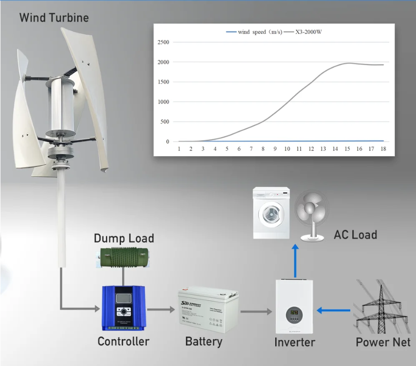 SX3-2000 2Kw Vertical Axis Wind Turbine 12V 24V 48V Wind Power  BushLine