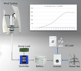 SX3-2000 2Kw Vertical Axis Wind Turbine 12V 24V 48V Wind Power  BushLine