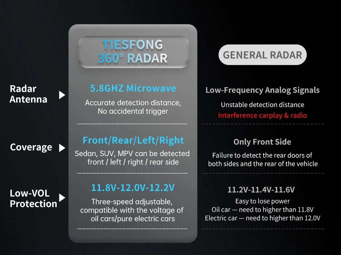 TiESFONG i7pro 4CH GPS Radar Dash Cam 360 24H Parking Monitor Smart Technology  