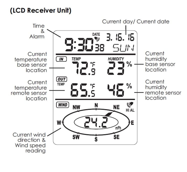 Wireless Anemometer Weather Station Wind Power  BushLine