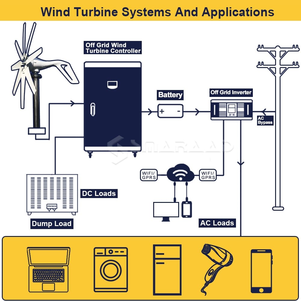 1000W Wind Turbine 1000W Solar Panels Wind Power BushLine   