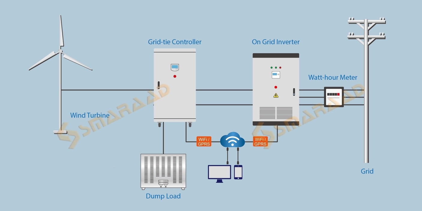 1000W Wind Turbine 1000W Solar Panels Wind Power BushLine   