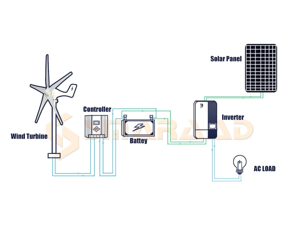 1000W Wind Turbine 1000W Solar Panels Wind Power BushLine   