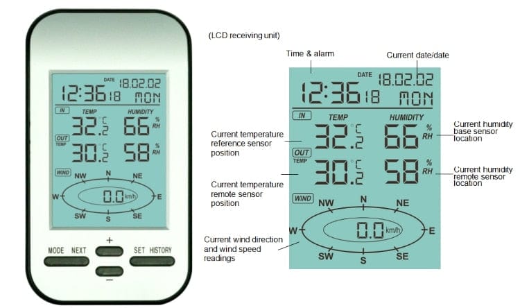 Wireless Anemometer Weather Station Wind Power BushLine   