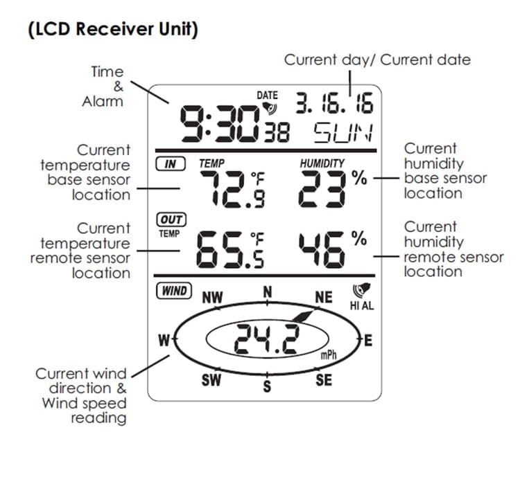 Wireless Anemometer Weather Station Wind Power BushLine   