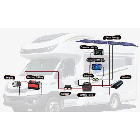 Campervan wiring layout: starting battery and isolator, house battery pack with the shunt on its negative, measuring module and display inside, solar panels on the roof and an inverter
