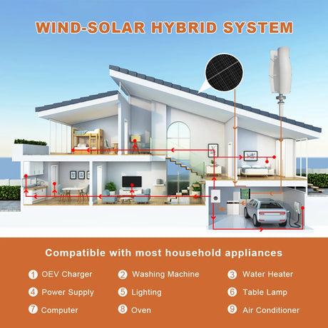 Supplier cutaway house diagram headed Wind-Solar Hybrid System, listing household appliances - a legacy panel that shows a helical turbine, not this tulip.