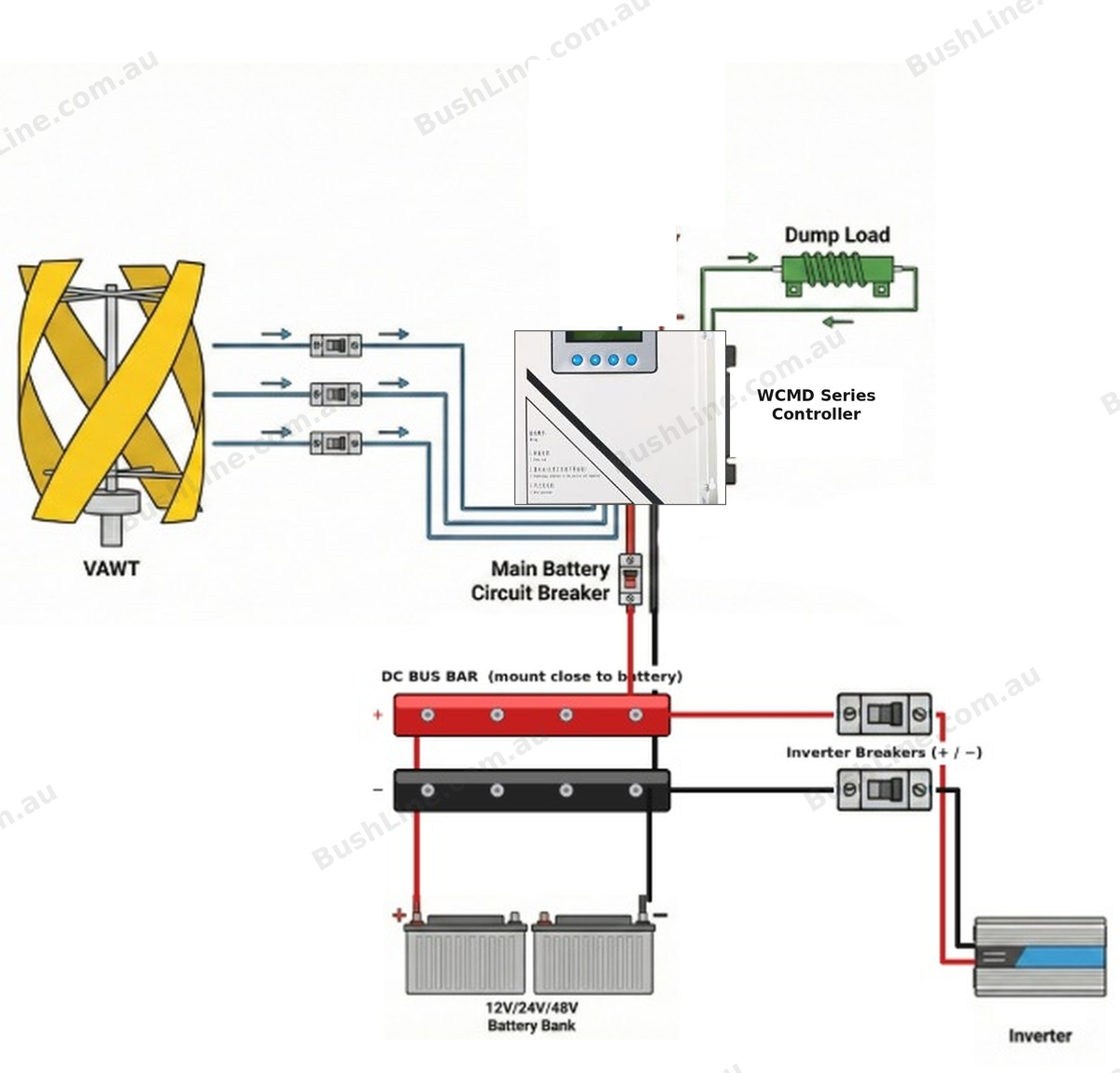 BushLine system diagram, indicative only: vertical turbine through three breakers to the WCMD controller, the dump load, a main battery breaker, DC bus bars, a 12, 24 or 48 V battery bank and the inverter breakers.
